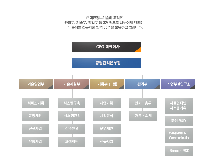 조직도